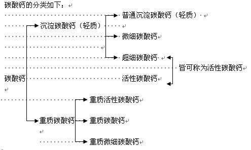 碳酸鈣的分類.jpeg