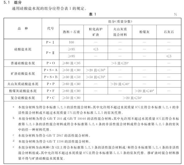 GB175-2007《通用硅酸鹽水泥》中的規定.png