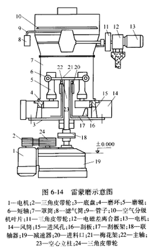 雷蒙磨结构示意图图片